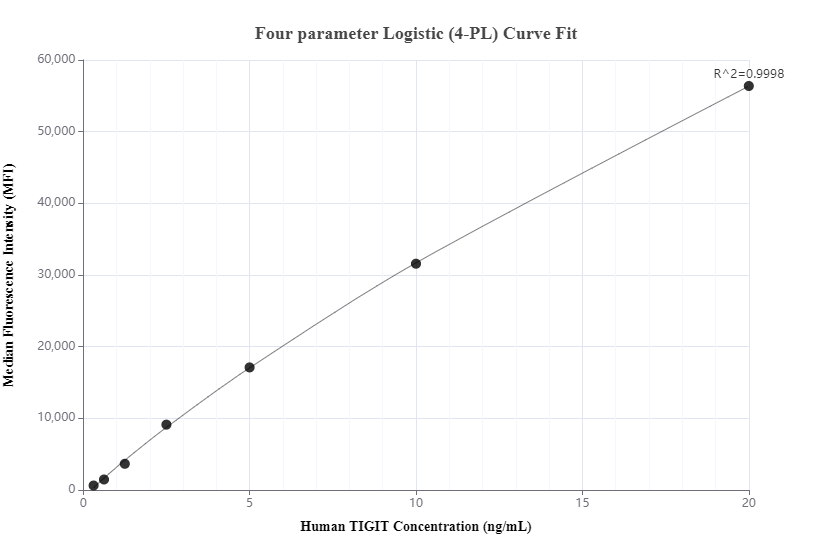 Cytometric bead array standard curve of MP00528-3